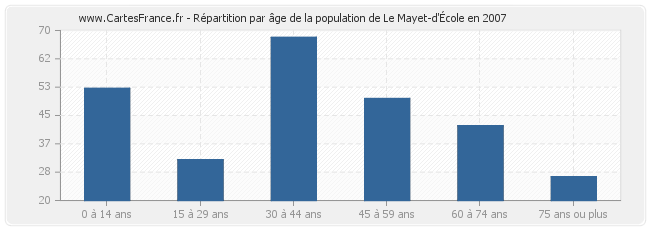 Répartition par âge de la population de Le Mayet-d'École en 2007